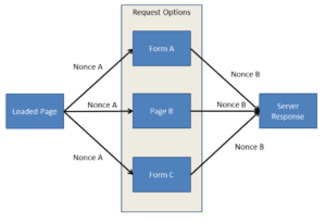 Multiple NONCE (one-time token) Value Tracking with Burp Extender