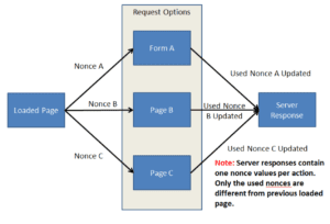 Multiple NONCE (one-time token) Value Tracking with Burp Extender