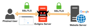 man-in-the-middle (MitM) attack using a tool such as Evilginx