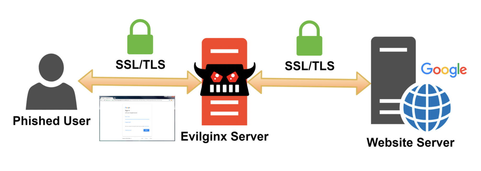 man-in-the-middle (MitM) attack using a tool such as Evilginx